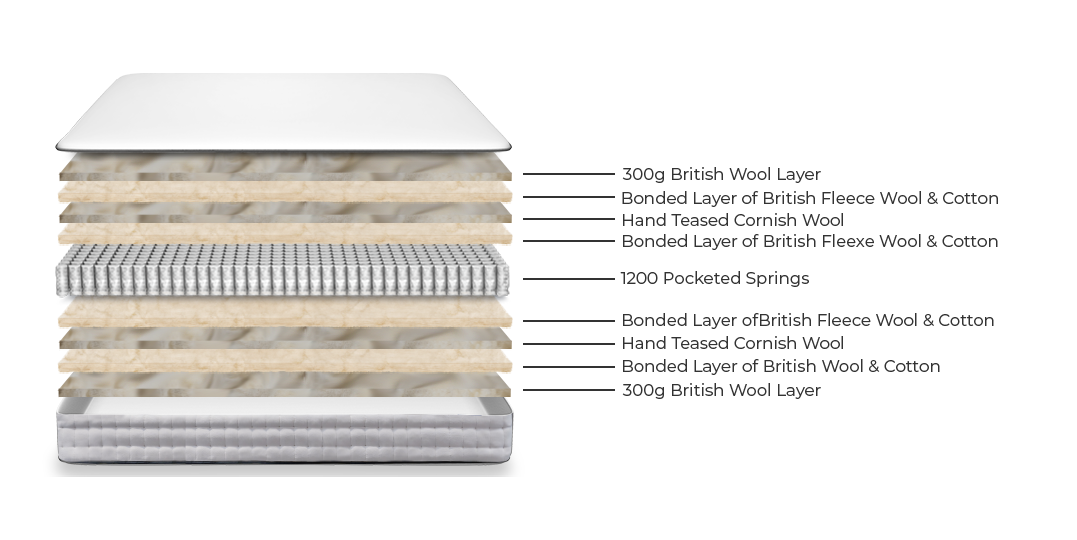 The Celtic Bed Company Cadgwith Sprung Cornish Mattress Furniture World